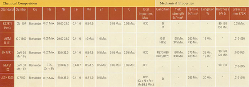 Chemical Composition 70/30