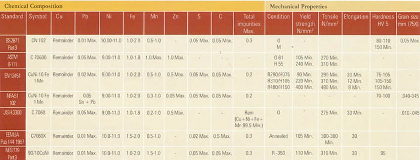 Chemical COmposition 90/10